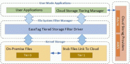 Download EaseTag Cloud Storage Tiering SDK 3.2.1.1