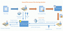 Download EaseFilter Secure File Sharing Library